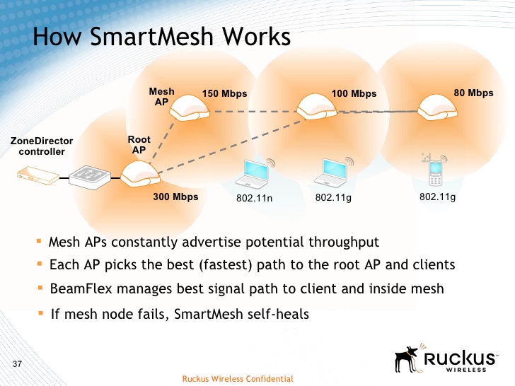 Công nghệ Mesh là gì & ứng dụng của nó như thế nào trong triển khai wifi