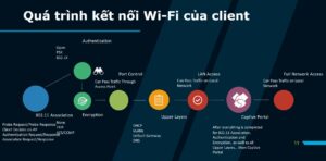 10 mẹo để thiết kế Wi-Fi tốt hơn - Phần 1