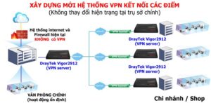 Giải pháp VPN không can thiệp hệ thống mạng hiện hữu
