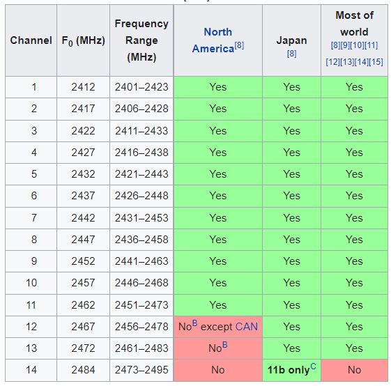 HƯỚNG DẪN CẤU HÌNH PHÁT WIFI CHO MIKROTIK