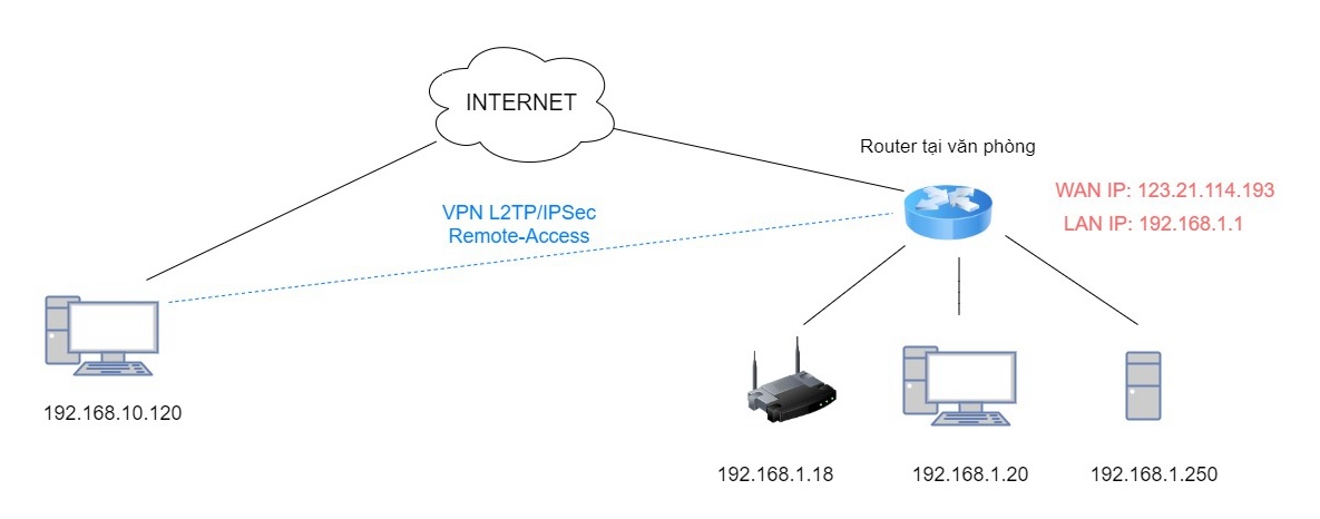 Hướng dẫn cấu hình VPN L2TP/IPSec Remote-Access trên Mikrotik