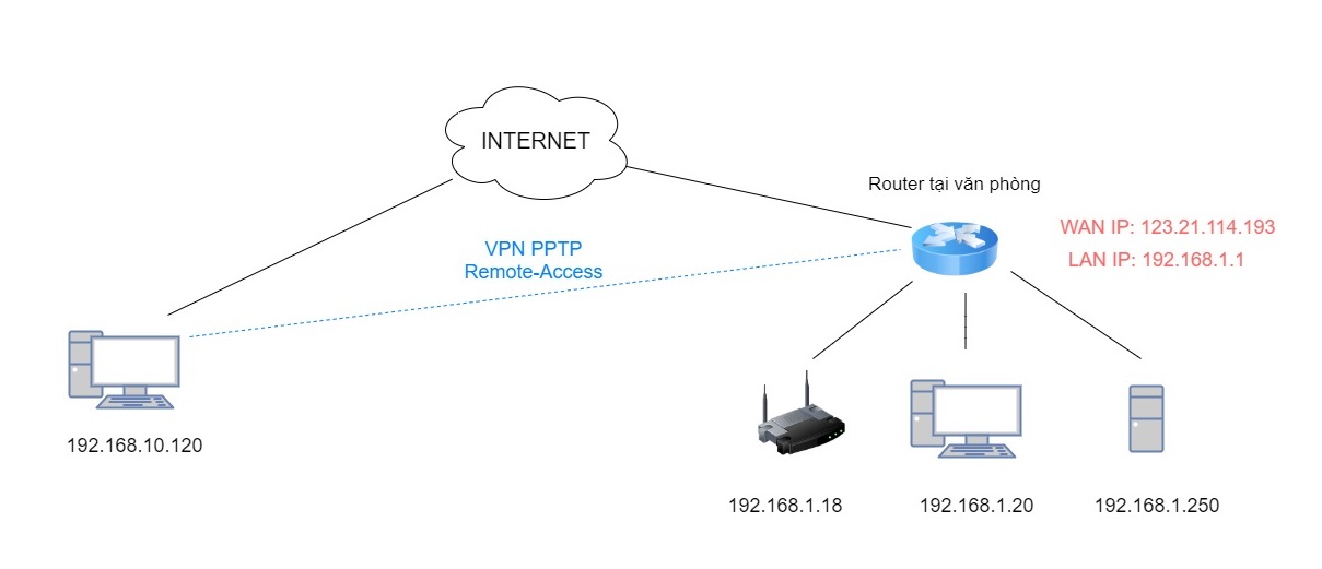 VPN Là Gì Cách Thức Hoạt động Của VPN