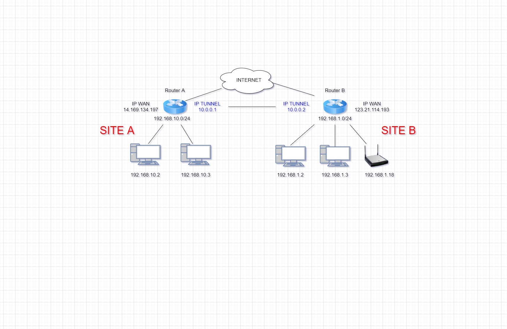 Hướng dẫn cấu hình VPN PPTP Site-to-Site trên Mikrotik