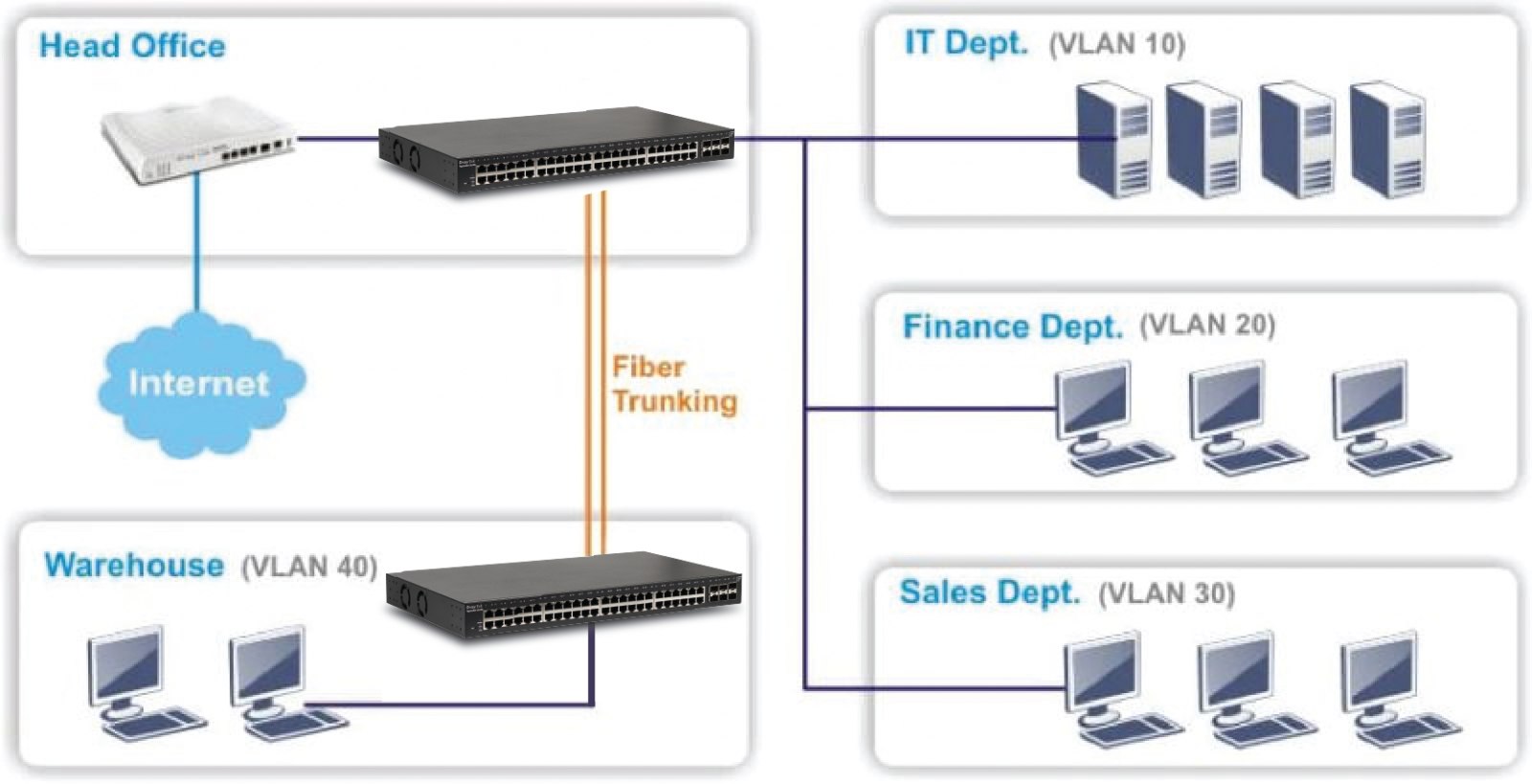 Switch PoE VLAN