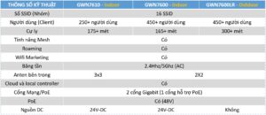 Router Wifi GWN7062